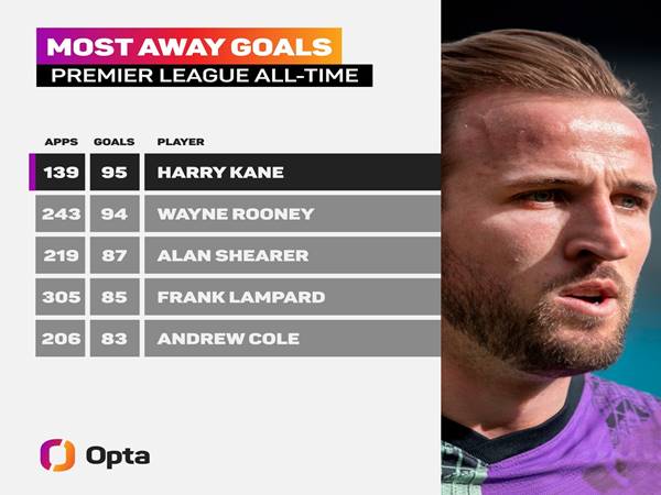 Tin bóng đá Anh 17/3: Harry Kane phá kỷ lục ghi bàn ở Premier League