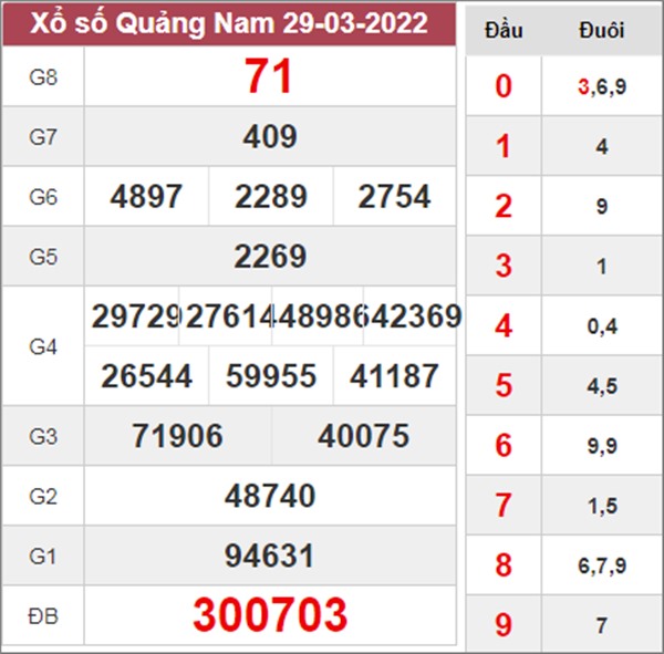 Thống kê XSQNM 5/4/2022 soi cầu số đẹp Quảng Nam