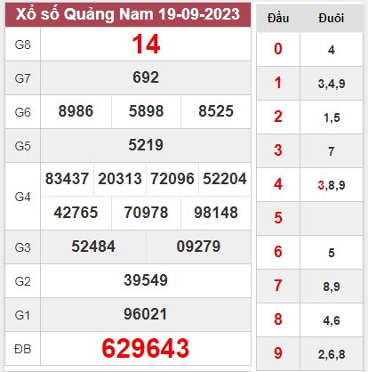 Thống kê xổ số Quảng Nam ngày 26/9/2023 thứ 3 hôm nay