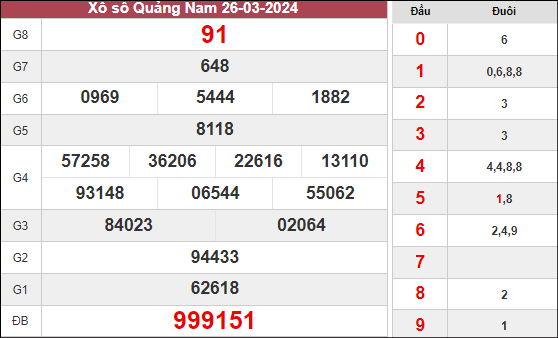 Thống kê xổ số Quảng Nam ngày 2/4/2024 thứ 3 hôm nay