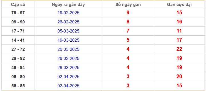 Thống kê cặp lô gan Đồng Nai lâu chưa về nhất