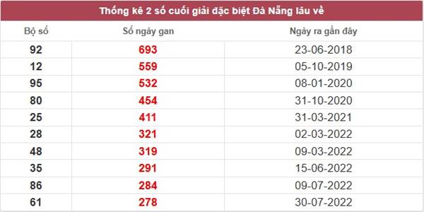 Thống kê kết quả SX Đồng Nai 2/4/2025 2