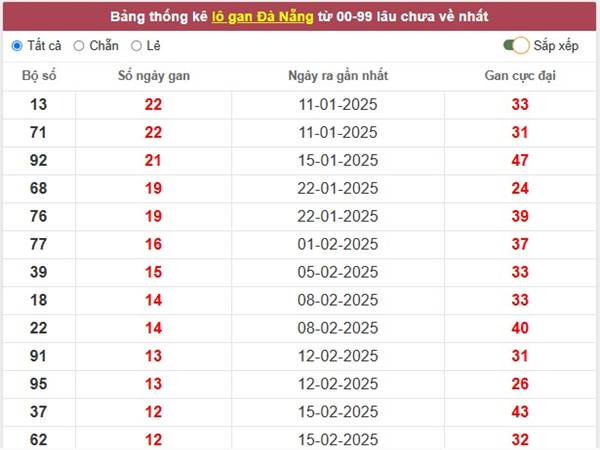Thống kê kết quả SX Đồng Nai 2/4/2025