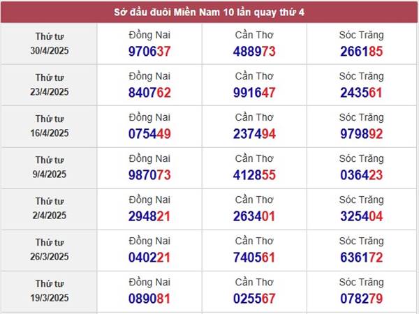 Thống kê kết quả XSST ngày 7/5/2025 thứ 4 hôm nay 2
