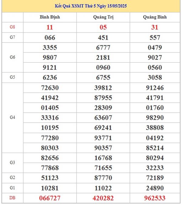 Thống kê KQXS Miền Trung 22/5/2025 bao lô thứ 5