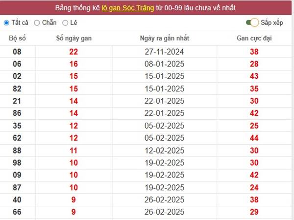 Thống kê kết quả XSST ngày 7/5/2025 thứ 4 hôm nay 3