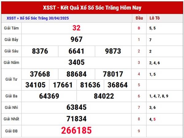 Thống kê kết quả XSST ngày 7/5/2025 thứ 4 hôm nay