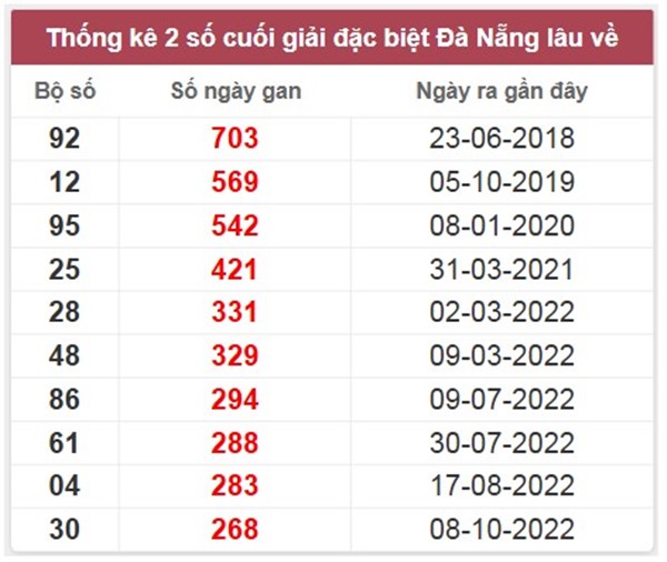 Thống kê XSDNG 7/5/2025 lô gan đài Đà Nẵng