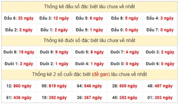 Thống kê KQXS Miền Trung 22/5/2025 bao lô thứ 5