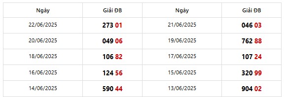 Thống kê giải đặc biệt Miền Bắc trong 10 kỳ quay gần nhất