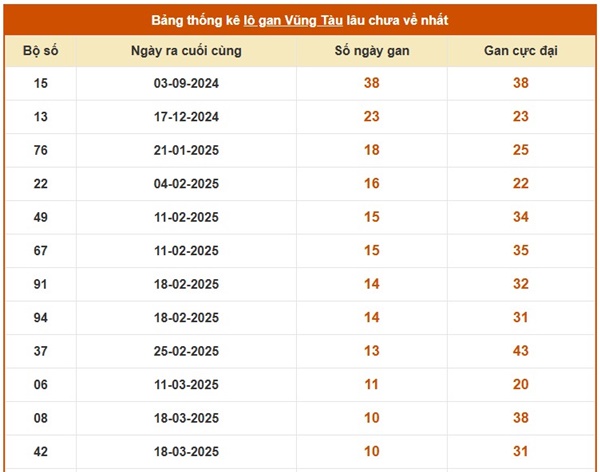 Thống kê kết quả XSVT 3/6/2025 phân tích số đẹp thứ 3