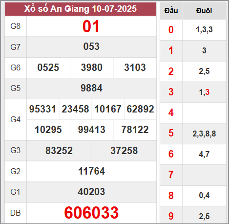 Thống kê KQXSAG 17/7/2025