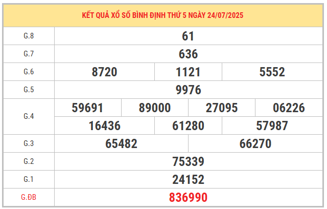 Xem lại kết quả xổ số Bình Định ngày 24/7/2025