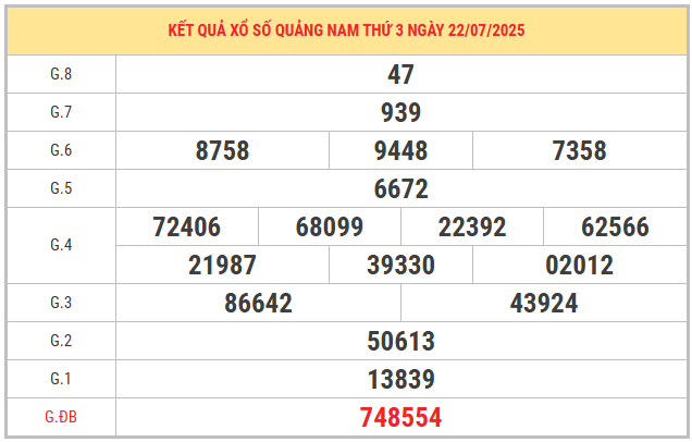 Xem lại kết quả xổ số Quảng Nam ngày 22/7/2025