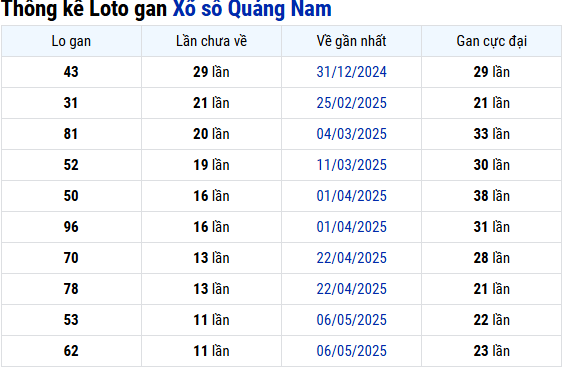 Thống kê lô gan xổ số Quảng Nam ngày 29/7/2025