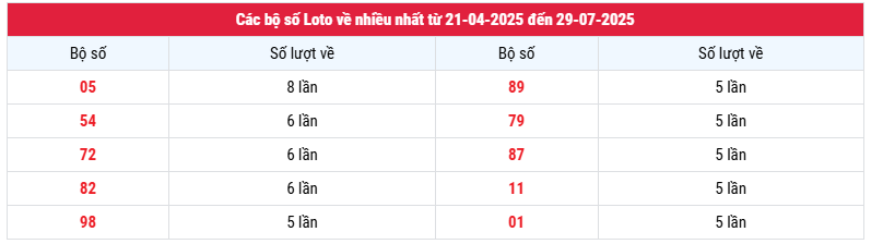 Thống kê loto về nhiều nhất XS Quảng Nam hôm nay