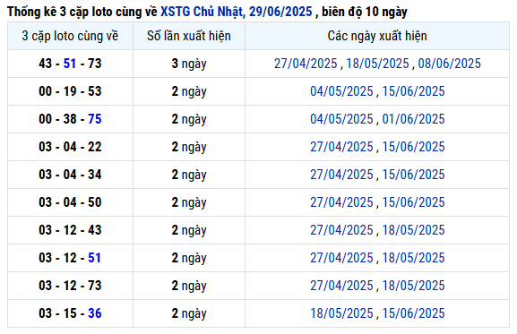 Thống kê loto xổ số Tiền Giang ngày 6/7/2025