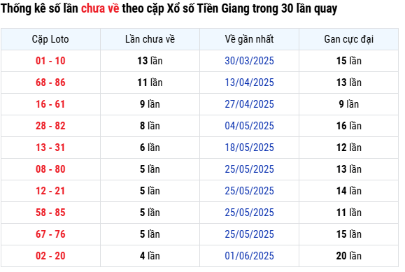 Thống kê xổ số Tiền Giang ngày 6/7/2025 tổng hợp