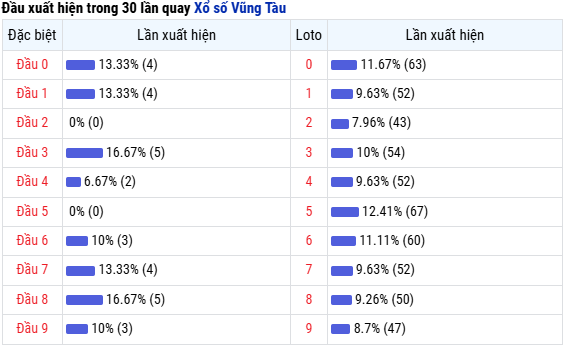 Thống kê đầu đuôi XS Vũng Tàu ngày 15/7