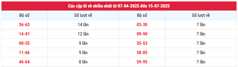Thống kê tần suất cặp loto XS Vũng Tàu ngày 15/7/2025