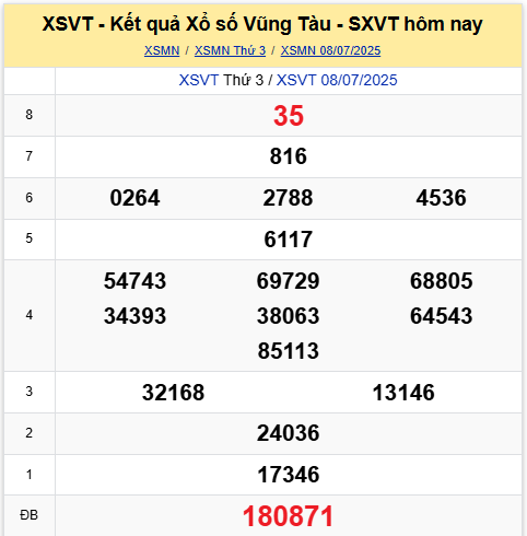 Phân tích KQXSVT ngày 8/7/2025 chi tiết