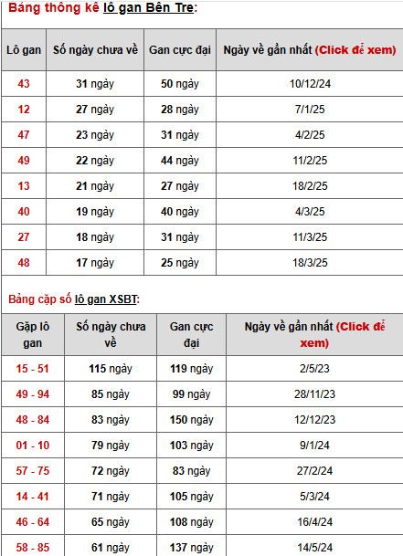 Thống kê phân tích XSBTR 22/7/2025 hôm nay dễ trúng