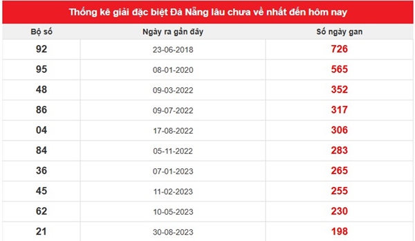 Thống kê xổ số Đà Nẵng ngày 26/7/2025 thứ 7