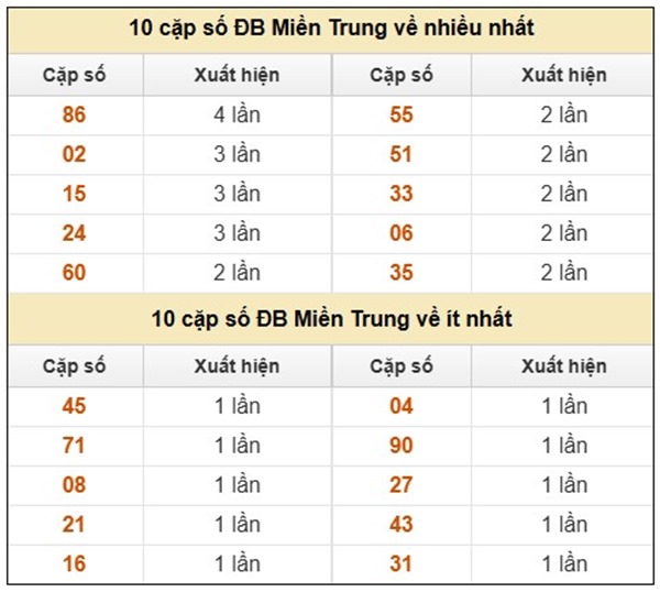 Thống kê số đẹp miền Trung 4/7/2025 phân tích chi tiết