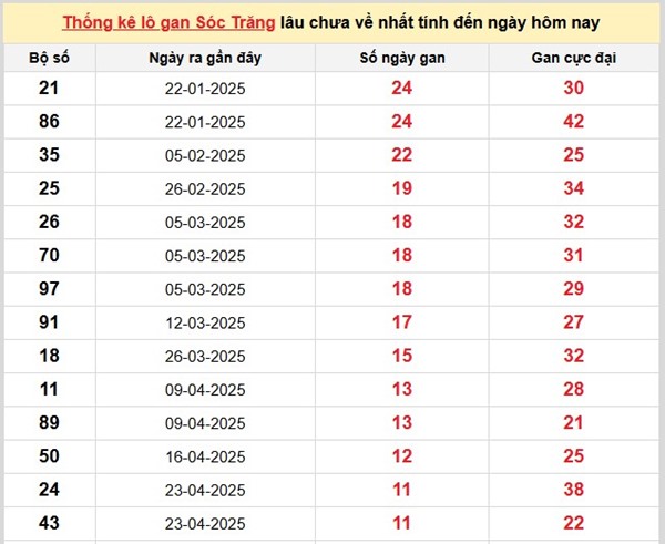 Thống kê XSST 16/7/2025 phân tích cặp số tài lộc
