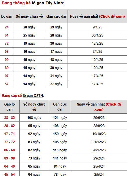 Thống kê phân tích XSTN 31/7/2025 hôm nay may mắn
