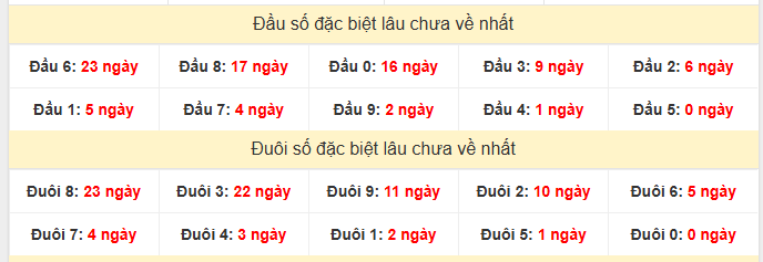 - Thống đầu đuôi đặc biệt miền Bắc lâu chưa về