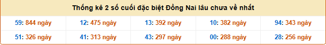 Thống kê 2 số cuối GDB xổ số Đồng Nai lâu chưa về ngày 27/8/2025