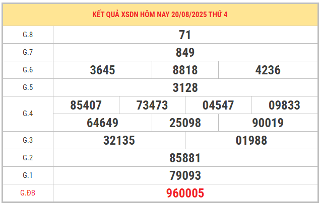 Xem lại KQXSDN kỳ trước ngày 20/8/2025