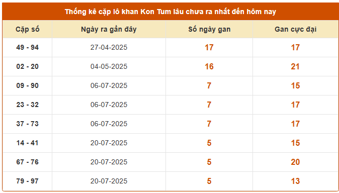 Thống kê cặp lô khan XSKT hôm nay 31/8 siêu chuẩn