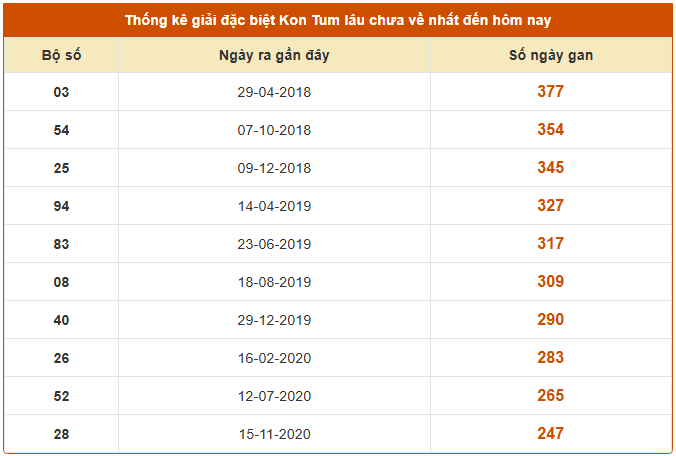 Thống kê đầu giải đặc biệt xổ số Kon Tum lâu chưa về ngày 31/8/2025