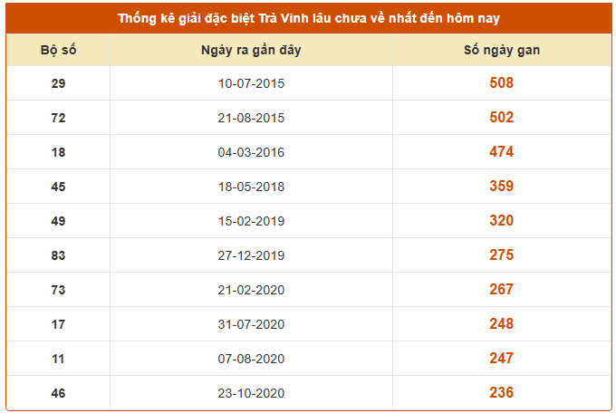 Thống kê giải đặc biệt lâu chưa về XSTV ngày 22/8/2025