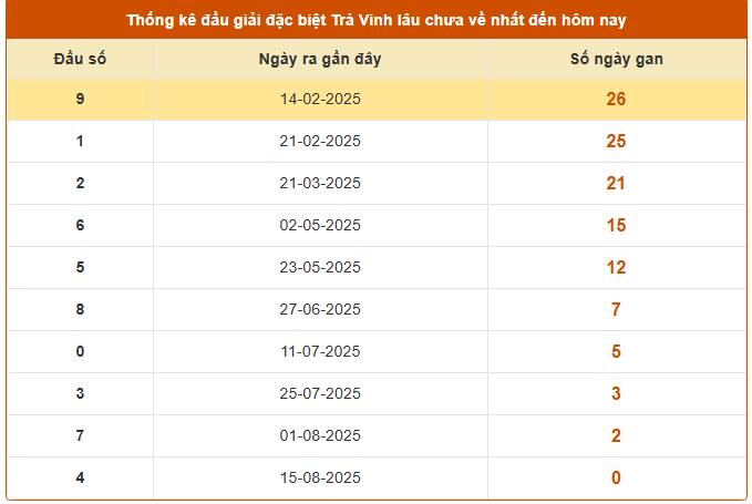 Thống kê đầu giải đặc biệt xổ số Trà Vinh ngày 22/8/2025
