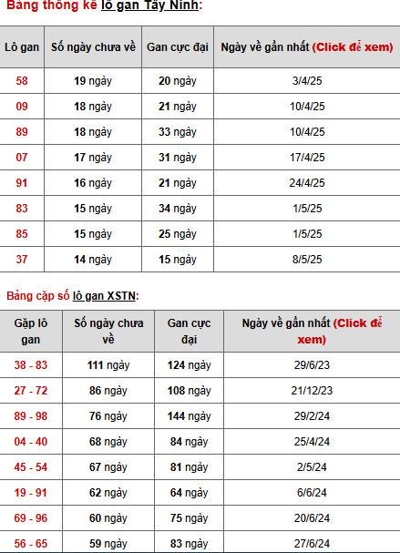 Thống kê phân tích XSTN 21/8/2025 hôm nay may mắn