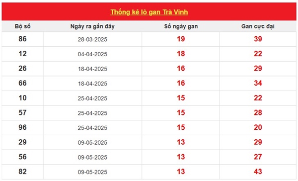 Thống kê xổ số Trà Vinh ngày 15/8/2025 chính xác nhất