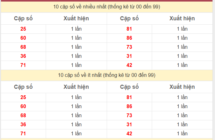 Thống kê 2 số cuối giải đặc biệt KQXS Đồng Nai