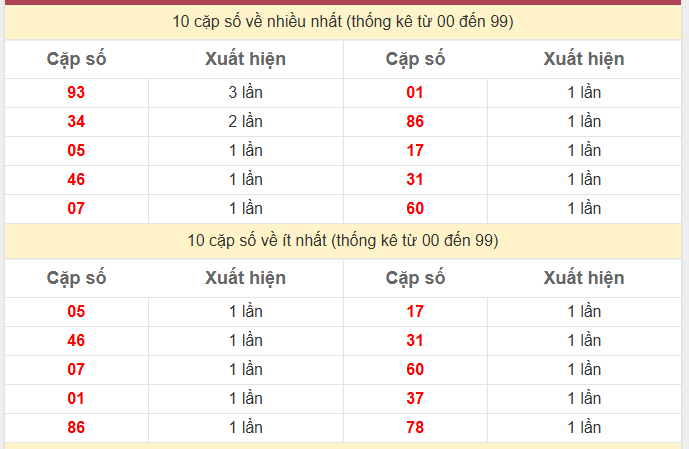 Thống kê 2 số cuối giải đặc biệt KQXS Miền Bắc