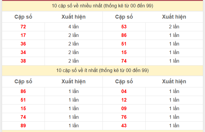 Thống kê 2 số cuối giải đặc biệt KQXS TP Hồ Chí Minh