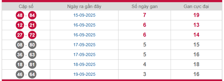 Thống kê cặp lô gan Miền Bắc lâu chưa về 