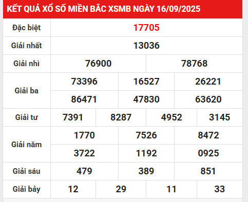 Thống kê kết quả miền Bắc 19/9/2025 giải đặc biệt