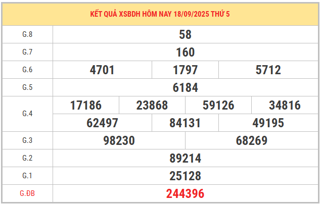Xem lại kết quả XSBDH kỳ trước ngày 18/9/2025 chi tiết