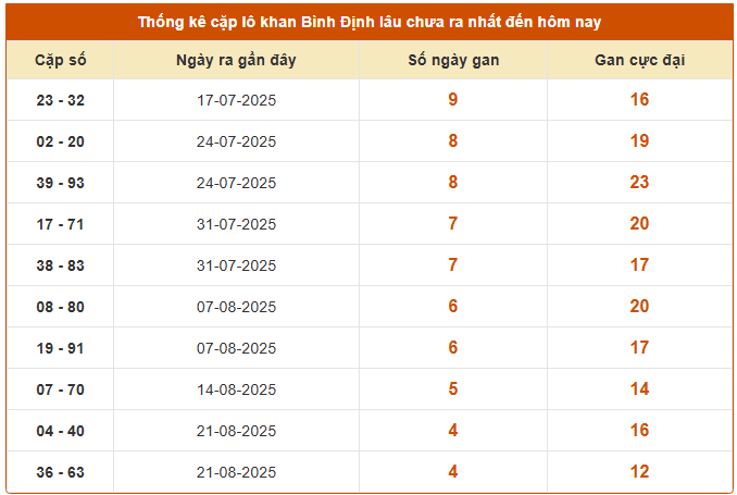 Thống kê cặp lô gan XSBDH ngày 25/9/2025 chi tiết