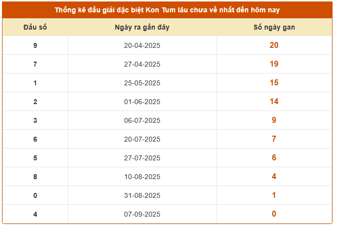 Thống kê đầu giải đặc biệt XSKT lâu chưa về ngày 14/9/2025