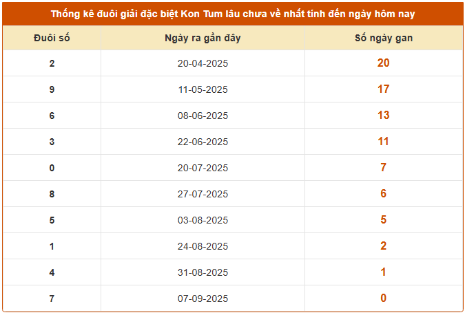 Thống kê đuôi GĐB xổ số Kon Tum lâu chưa về ngày 14/9/2025