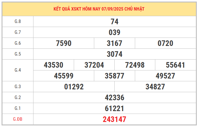 Xem lại kết quả XSKT kỳ trước ngày 7/9/2025 chi tiết