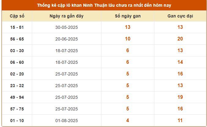 Thống kê cặp lô gan XSNT hôm nay chính xác